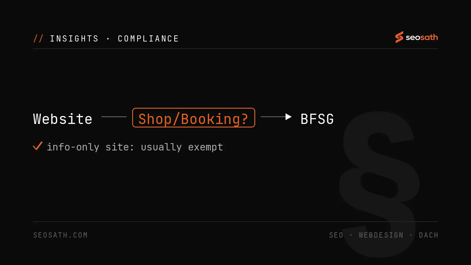 Diagram: a website that sells or takes bookings falls under the BFSG, an info-only site usually stays exempt - seosath
